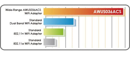 Alfa võrgu Alfa USB-adapter AWUS036ACS