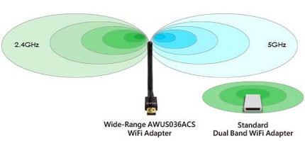 Alfa võrgu Alfa USB-adapter AWUS036ACS