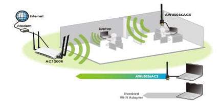 Alfa võrgu Alfa USB-adapter AWUS036ACS