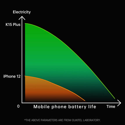 OUKITEL K15 Plus 10000mAh Battery Unlocked Smartphone, 18W Fast Charging+Reverse Charging, 3GB+32GB, 13MP Triple Camera, Android 10 Dual SIM Mobile Phone, 6.52''HD+, Fingerprint Face Recognition NFC Black