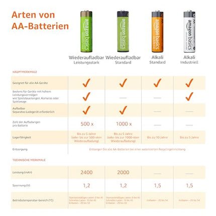 Amazon Basics AA NiMH laetavad akud, 2000 mAh, laeb kuni 1000 korda, eelnevalt laetud, 24 tk