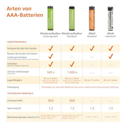 Amazon Basics AAA NiMH laetavad akud, 800 mAh, laeb kuni 1000 korda, eelnevalt laetud, 24 tk