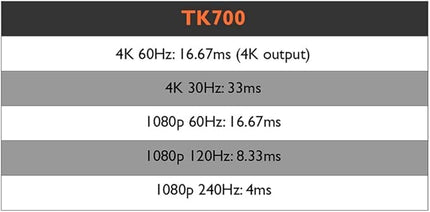 BenQ TK700ST 4K HDR 3000 luumeniga lühikese projitseerimisega filmi- ja mänguprojektor 4 ms reageerimisajaga | 240 Hz värskendussagedus | HDR10 ja HLG | ARC/eARC tugi | 2D trapetsikorrektsioon | Kujutise pööramine