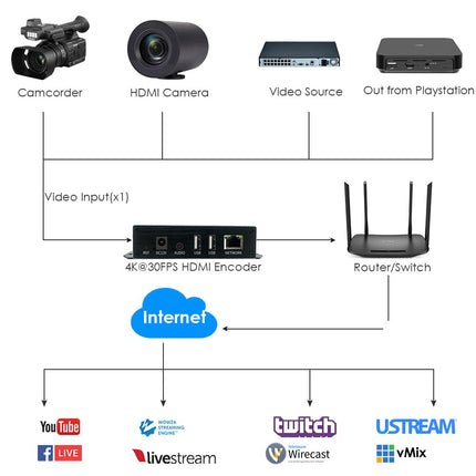 EXVIST H.265 4K PoE HDMI Video Encoder, Dual USB2.0 for Recording, HDMI Loopout, Compatible with ONV/HK, IP Streaming Encoder for YouTube, Facebook, Wowza, Twitch
