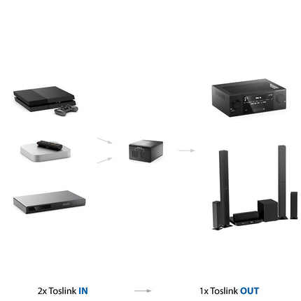 deleyCON Toslink 2x1 lüliti SPDIF audio kasutusjuhend lüliti jaotur jagaja (2x sisend / 1x väljund) optiline TOSLINK - metallist
