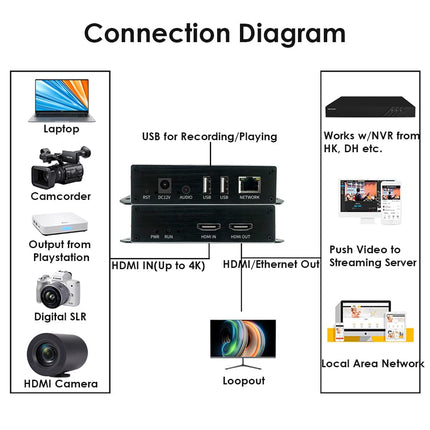 EXVIST H.265 4K PoE HDMI Video Encoder, Dual USB2.0 for Recording, HDMI Loopout, Compatible with ONV/HK, IP Streaming Encoder for YouTube, Facebook, Wowza, Twitch