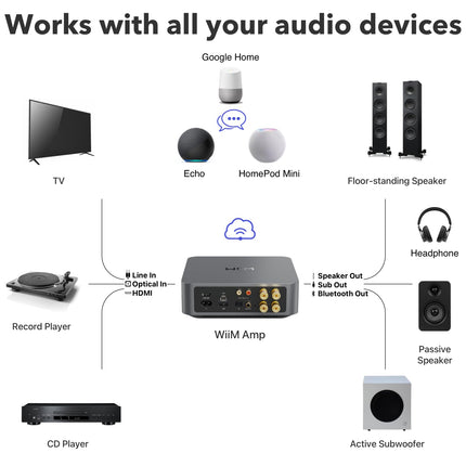 WiiM Amp: Multi-room streaming amplifier | Compatible with AirPlay, Google Cast, Alexa | HDMI, voice control | Streaming from Spotify, Amazon Music, Tidal &amp; more | Space Gray
