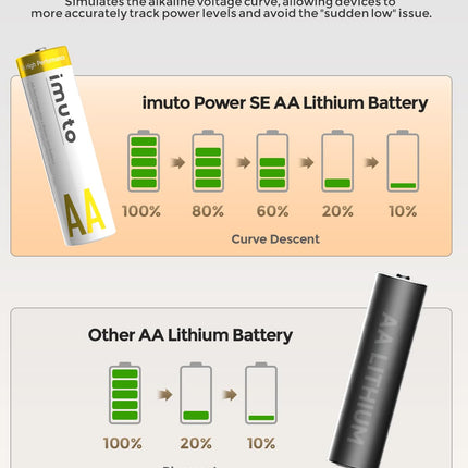 imuto rechargeable lithium AA battery 8 pieces with charger, 3600 mWh high capacity 3 amps 100% peak performance AA batteries, simulate alkaline with non-constant voltage AA Li-ion