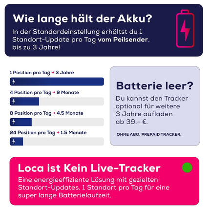 Loca 2 GPS-jälgija - Tellimust ega SIM-kaarti pole vaja - Aku tööiga 3 aastat ühes asukohas päevas - Veekindel - Autole, matkaautole, mootorrattale ja paadile - Leviala EL + 130 riigis