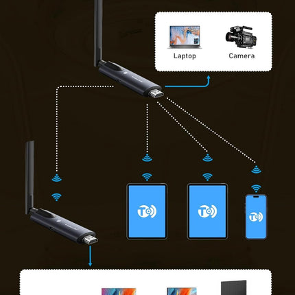 Traadita HDMI saatja ja vastuvõtja, Lemorele 1080P HDMI traadita edastus toetab 1 saatjat kuni 4 vastuvõtjat maksimaalselt voogedastusvideot sülearvuti, kaamera, teleriboksi, HDTV, monitori ja projektori jaoks.