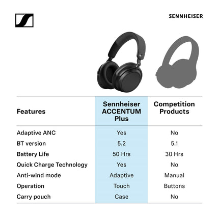 Sennheiser ACCENTUM Plus juhtmevabad Bluetooth-kõrvaklapid – optimaalne helikvaliteet kiirlaadimise, 50-tunnise akuea ja adaptiivse hübriid-ANC-ga – valged