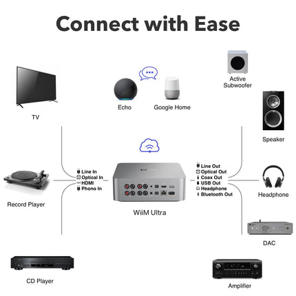 WiiM Ultra Music Streamer &amp; Digital Preamplifier | 3.5" Touchscreen, Compatible with Google Cast &amp; Alexa, Streams Spotify, Amazon Music, Tidal | HDMI ARC, Phono Input, Headphone Output | Silver