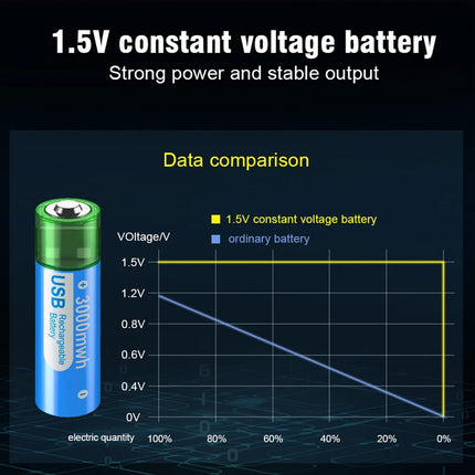 USB Rechargeable AA Battery 3000mWh/Lithium - 1.5V Li-Ion AA Battery Rechargeable High Capacity Rechargeable Batteries AA Quick Charge in 1.5 Hours (4Pcs)