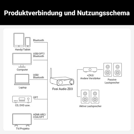 Fosi Audio ZD3 lauaarvuti DAC eelvõimendi, täielikult tasakaalustatud DA konverter ES9039Q2M-iga koduse stereo võimendi jaoks, TV HDMI ARC/Bluetooth/USB/optilised/koaksiaalsisendid, XLR/RCA väljundid koos kaugjuhtimispuldiga