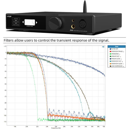 LOXJIE D60 kõrvaklapivõimendi dekooder, HiFi heli, Bluetooth 5.1, 6.35mm/4.4mm kõrvaklapipesa, XLR-RCA väljundid, THD+N, -125dB, toetab LDAC aptX-HD AAC SBC koos kaugjuhtimispuldiga (must)