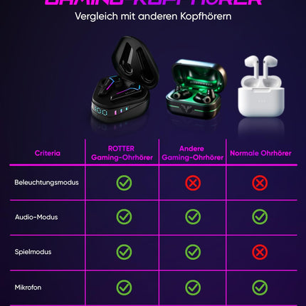 ROTTER® juhtmevabad Bluetooth-mobiilsed mängukõrvaklapid, äärmiselt madal latentsusaeg 50 ms, Bluetooth 5.3, kahe režiimiga, 35 tundi mänguaega, IPX4 veekindlus, 6 mikrofoni (mustad)