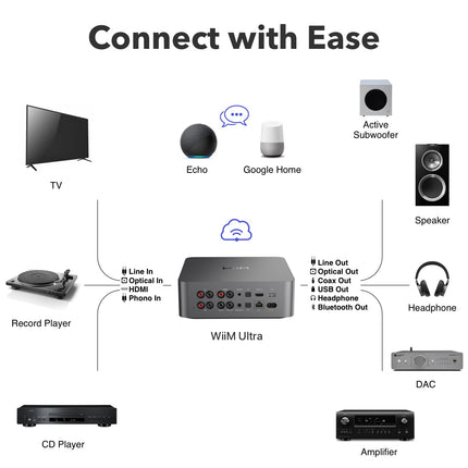 WiiM Ultra Music Streamer &amp; Digital Preamplifier | 3.5" Touchscreen, Compatible with Google Cast &amp; Alexa, Streams Spotify, Amazon Music, Tidal | HDMI ARC, Phono Input, Headphone Output | Space Gray