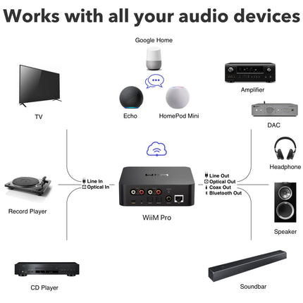 WiiM Pro AirPlay 2 Receiver, Chromecast Audio, WiFi Multiroom Streamer, works with Alexa, Siri and Google Assistant, streams Hi-Res Audio from Spotify, Amazon Music, Tidal and more Bluetooth