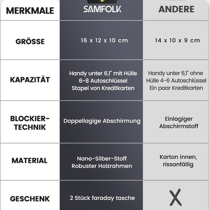 Samfolk Keyless Go kaitsega autovõtmekarp, Faraday karp ja kotid (2 tk), Keyless Go kaitsega autovõtme signaali blokeerimise karp, RFID vargusvastane Keyless Go