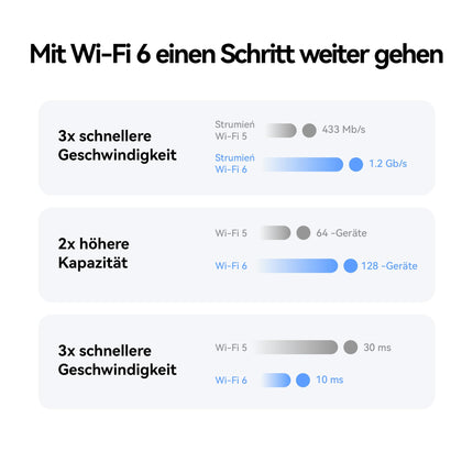 5G CPE 5s, H153, 5G Router SIM, Wi-Fi 6 AX3000, DL 3600 Mbps/UL 500 Mbps, 9 dBi high-gain antenna, LAN/WAN port, Visualized Wi-Fi diagnostics, Home Broadband Mesh+