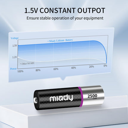 Miady Rechargeable Lithium Batteries AA 8 Pack with Charger, 2500mWh 1.5V Batteries 2000 Charging Cycles Fast Charging in 2.5 Hours