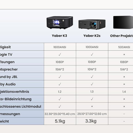 Yaber K3 nutiprojektor 【1600 ANSI ja Google TV ning heli JBL-ilt】 Päevavalgusprojektor WiFi 6 ja Bluetoothiga, mobiilne projektor kodukino ja õue jaoks, automaatne pildi reguleerimine, Netflix ja üle 7000 rakenduse (hõbehall)