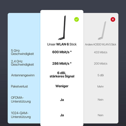 BrosTrend suure võimendusega WiFi-pulk arvutile, AX900 WiFi 6 USB WiFi-adapter arvutile koos 6dBi suure võimendusega antenniga, kahe sagedusalaga 600Mbps 5GHz + 286Mbps 2.4GHz, USB WiFi-adapter, mis ühildub Windows 11/10/7-ga
