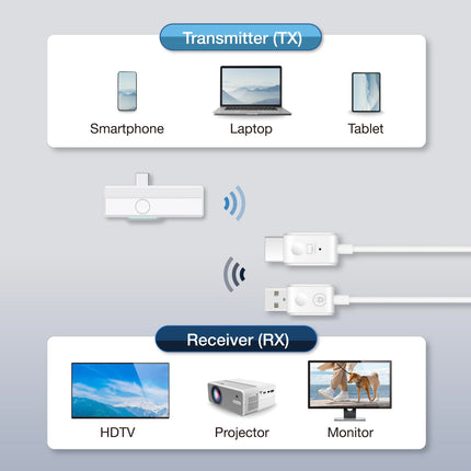Compact Mate USB-C - HDMI saatja ja vastuvõtja komplekt, juhtmevaba HDMI ekraanipeegeldus, ühenda ja mängi, 1080P 60 kaadrit sekundis video- ja heliprojektsioon iPhone 15, Androidi ja sülearvutite jaoks HDTV/projektoriks