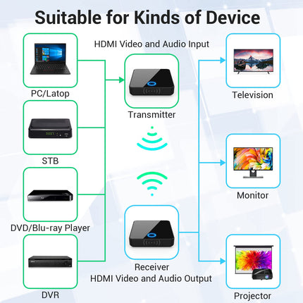 PAKITE juhtmevaba HDMI saatja ja vastuvõtja, 1080P Full HD, 2.4/5G kahesageduslik WiFi, ühenda ja mängi, 1TX kuni 4RX, 30 meetri ulatus, voogedastusvideo arvutist/PS4-st/sülearvutist telerisse/projektorisse/monitori