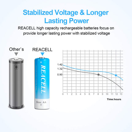 REACELL 16 Pack AA 2800mAh Rechargeable Batteries Mignon NI-MH Rechargeable Batteries 1.2V Low Self-Discharge with Battery Box