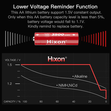 Hixon 1.5V AA Battery, Rechargeable AA Lithium Battery, New Low Voltage Reminder Function, 3500mWh 1.5V Constant Output, 12 Pack Rechargeable Lithium AA Battery with LCD Display Charger