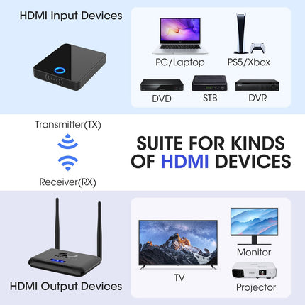 Wireless HDMI Transmitter and Receiver, Binken 200FT/60M Wireless HDMI Extender Kit, 1080P HD HDMI without Cable, Streaming Media Video/Audio from Laptop, Camera, PS5, PC to Monitor, Projector, HDTV