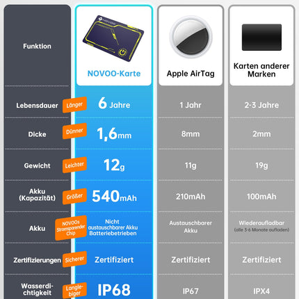 NOVOO Air Tag rahakoti jälgimiskaart, õhuke 1,6 mm nutikas Bluetooth-silt, mis ühildub Apple Find My rakendusega (ainult iOS), 6-aastase akueaga GPS-esemete leidja rahakoti, pagasisildi ja passi jaoks
