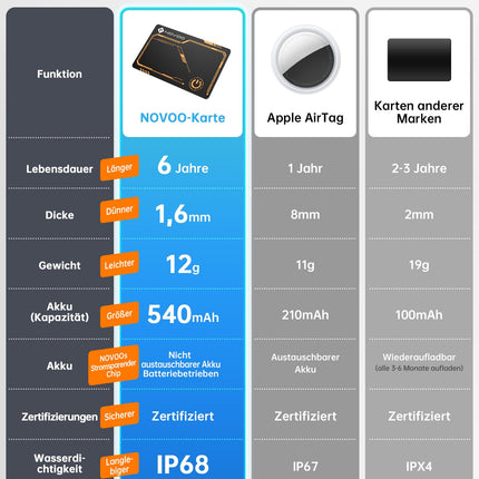 NOVOO Air Tag Card rahakoti jälgimiskaart, mis ühildub Apple Find My (ainult iOS) Bluetooth-jälgija pagasi, võtmeleidja, võtmete, kohvrite, passide nutimärgiste jaoks, 6-aastane aku tööiga