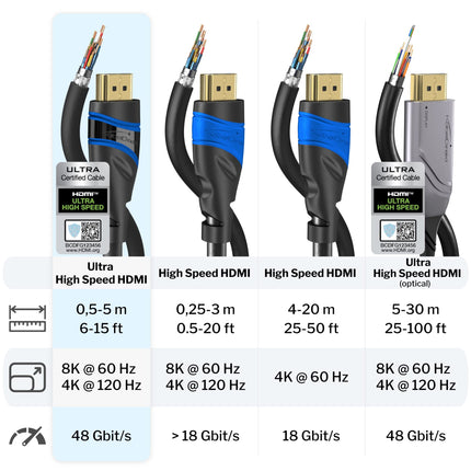 KabelDirekt – 10K &amp; 8K HDMI Cable, HDMI 2.1b – 2 m, available in 0.5-5 m – Certified, developed in Germany (Ultra High Speed ​​HDMI 2.1 Cable for PC, PS5, Xbox, Monitor and TV – black-blue)