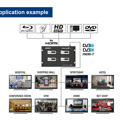 EDISION HDMI modulaator 3in1 Quad, 4x HDMI maapealse DVB-T, ISDB-T või kaabel DVB-C MPEG4 jaoks, 3 valitavat modulatsiooni väljundsignaali, Full HD jaotus koaksiaalkaabli kaudu, Plug and Play