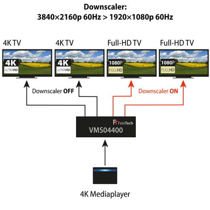 FeinTech VMS04400 HDMI 2.0 maatrikslüliti 4x4 skaleerijaga, 4 sisendit/väljundit, 4K 60Hz Ultra-HD 18Gbps