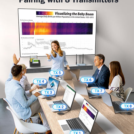USB C-HDMI traadita saatja ja vastuvõtja toetab 8 TXS-i 1 RX-i äri- ja kodukasutuseks, Lemorele 5G/2.4G 50M HDMI traadita laiendaja video voogesitamiseks sülearvutist/MacBookist/Chromebookist HDTV-sse