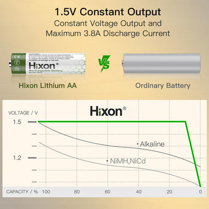 Hixon Rechargeable Lithium 1.5V AA Battery, 3000mWh USB-C AA Battery, 1.5V AA Lithium Battery, 4 Pack AA Lithium Batteries