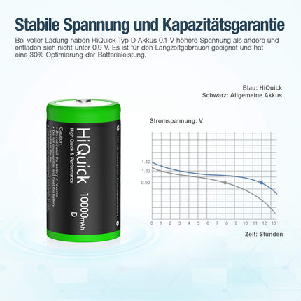HiQuick 4 x Mono D battery, NI-MH rechargeable D battery, high capacity 10000mAh, 1200 charging cycles, 1.2V type D battery