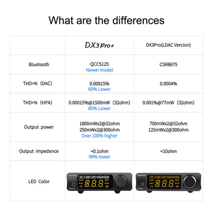 TOPPING DX3 Pro + Headphone Amplifier ES9038Q2M Bluetooth LDAC Audio Decoder USB/Optical/Coaxial HiFi DAC NFCA XMOS XU208 Preamplifier DX3 Pro Plus (Black)