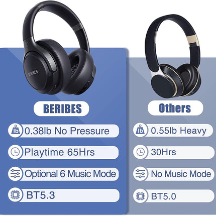 BERIBES Bluetooth-kõrvaklapid kõrva peale, 65 tundi juhtmevabad Bluetooth-kõrvaklapid 6 ekvalaiseri režiimiga, HiFi stereo, sisseehitatud mikrofon, kokkupandavad juhtmevabad kõrvaklapid telefonidele/iPadile/sülearvutitele/arvutile - mustad