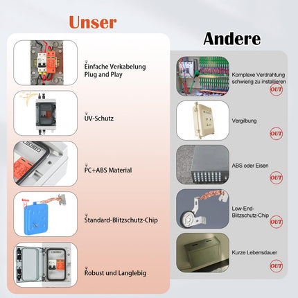 Ülepingekaitse PV DC 1000V, alalisvoolu lahklüliti PV-süsteemile 2P 32A ja päikesepaneelide piksekaitse 40KA, IP65 veekindel päikesepaneelide ühenduskarp 1-stringiga 4 moodulit päikesepistikuga (1 sisse ja 1 välja).