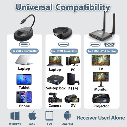 Wireless HDMI 4K, USB C/HDMI wireless transmission, 5.8G wireless 165FT/50M transmitter receiver for video audio streaming from laptop, TV box, camera to HDTV projector and monitors