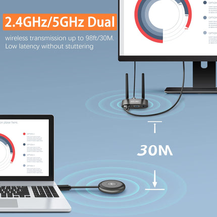 Wireless HDMI 4K 5G, HDMI Wireless Transmitter and Receiver, HDMI&amp;VGA Dual-Screen Wireless Transmission, Wireless Transmitter Receiver from Laptop/TV Box/Mobile Phone/Camera to TV/Monitor/Projector, 165ft