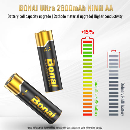 BONAI AA laetavad akud, suure mahutavusega 2800mAh, 12 tk Mignon AA Accu 1.2V NI-MH laetavad akud HR6 laetav aku, madal isetühjenemine