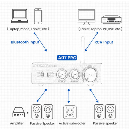 AIYIMA A07PRO TPA3255 Mini Power Amplifier 2.0/2.1 Channel Audio Amplifier 300W x 2 Class D Hi-Fi Stereo Integrated Amplifier QCC304X Bluetooth 5.2 Desktop Amplifier with Treble and Bass Control