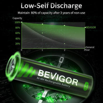 BEVIGOR AA laetavad akud, 2800mAh 1,2V laetav aku, suure mahutavusega AA NiMH laetavad akud, 24 tükki, eellaetud