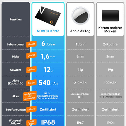 NOVOO Air Tag Card rahakoti jälgimiskaart õhuke 1,6 mm nutikas Bluetooth-silt 6-aastase aku tööeaga ühildub Apple Find My rakendusega (ainult iOS), GPS-esemete leidja rahakoti, pagasisildi ja passi jaoks