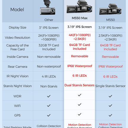 AZDOME 4K autokaamera 4K+ 1080P+ 2.5K ees, taga, sees, kahe STARVIS kaameraga, 64GB SD-kaart, WiFi, GPS, öönägemine, parkimismonitor, tsükkelsalvestus, WDR, G-andur, 3.19” kuumakindel, M550 MAX